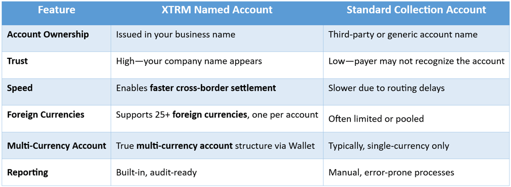 Comparison between named and standard accounts