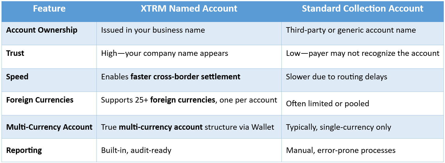 What Is A Named Account Get Paid Faster In 25 Currencies What Is A Named Account Get Paid Faster In 25 Currencies